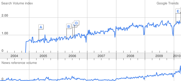 Google Trends on SEO searches completed in UK Graph of SEO search term sloping upwards from left to right